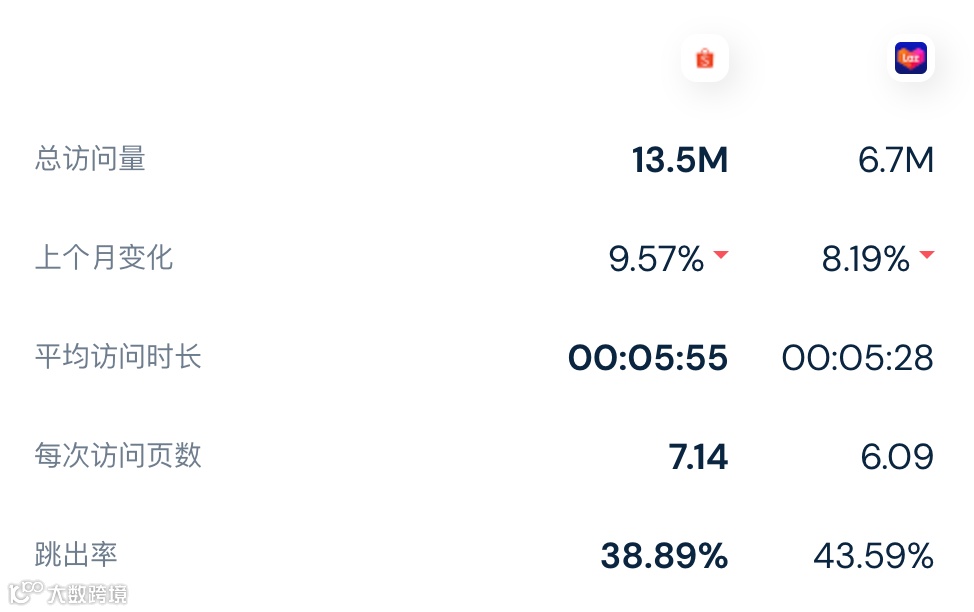 【最新数据】综合因素之下，4月份Lazada/Shopee平台各站点访问量数据再次回落