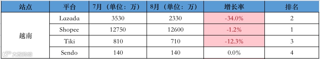 下降明显!Shopee、Lazada单月访问量数据首次低于去年同期!8月东南亚各大电商平台数据一览~