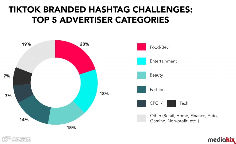 案例丨TikTok广告实操及数据分析