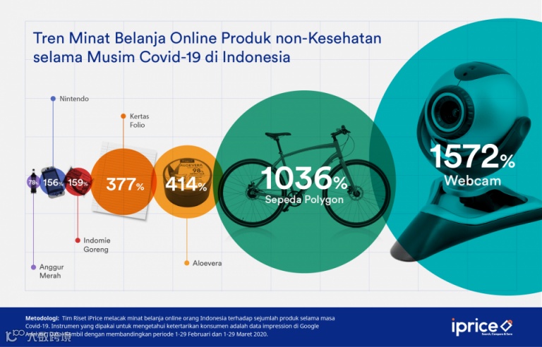 跨境卖家郁闷了!COVID-19期间印尼热销的都是些啥:摄像头、游戏机、自行车,还有生姜