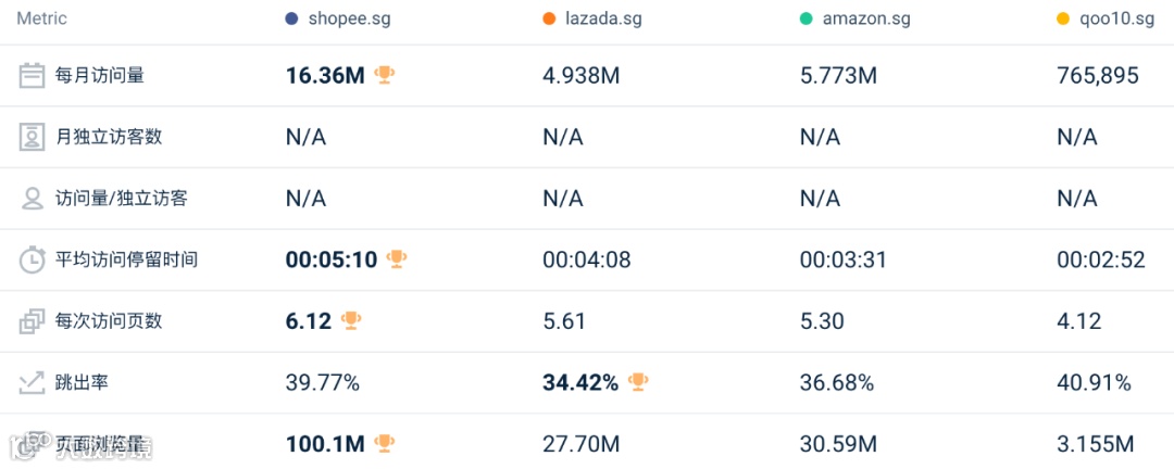 下降8.6%，比去年大促还差！9月东南亚Lazada、Shopee等各大电商平台数据一览～