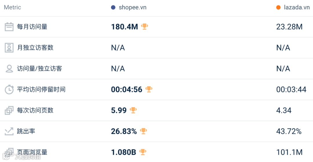 影响巨大！Shopee一站跌回三年前！7月东南亚Lazada、Shopee等各大电商平台数据一览～