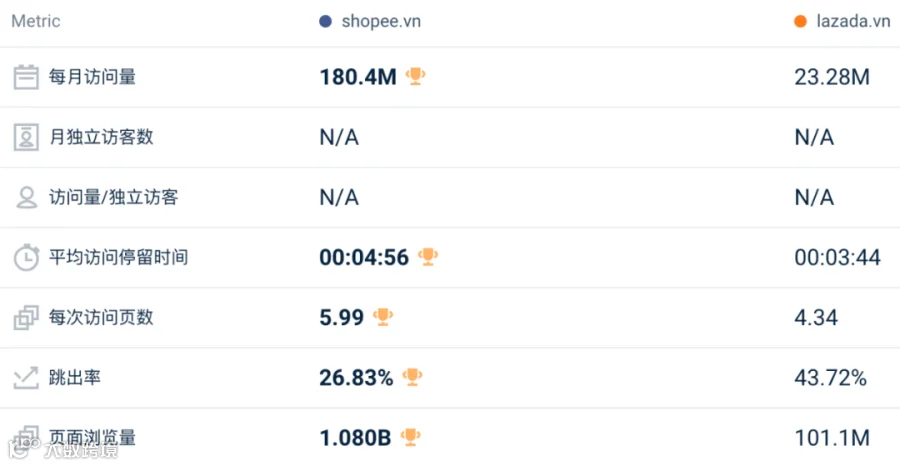影响巨大!Shopee一站跌回三年前!7月东南亚Lazada、Shopee等各大电商平台数据一览~