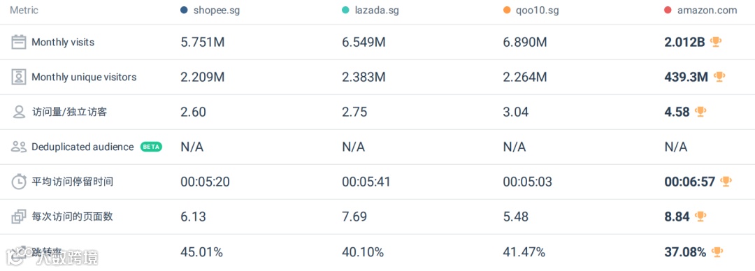 Lazada/Shopee新加坡站2月数据表现;Lazada旗下社交电商平台Youpik获奖;Lazada 成立9周年大促开启
