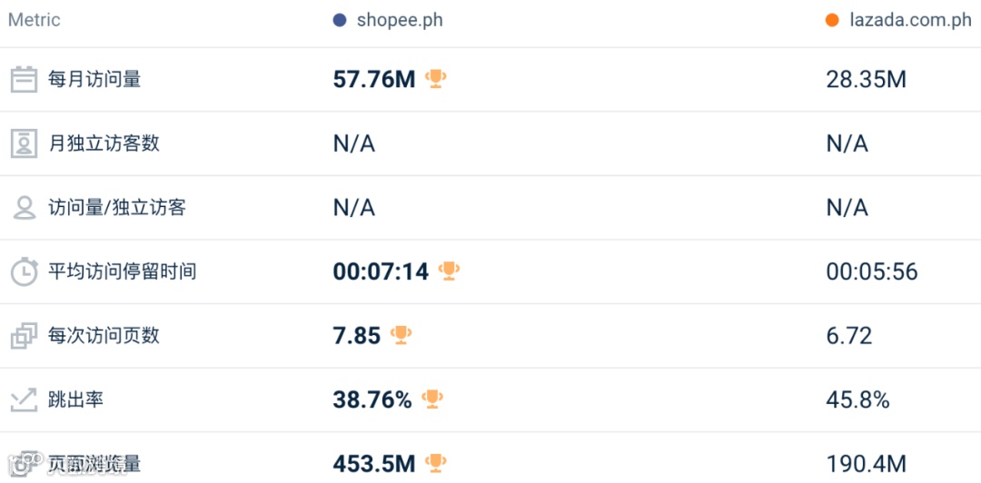 最高跌超30%！1月东南亚Lazada、Shopee等各大电商平台数据一览～