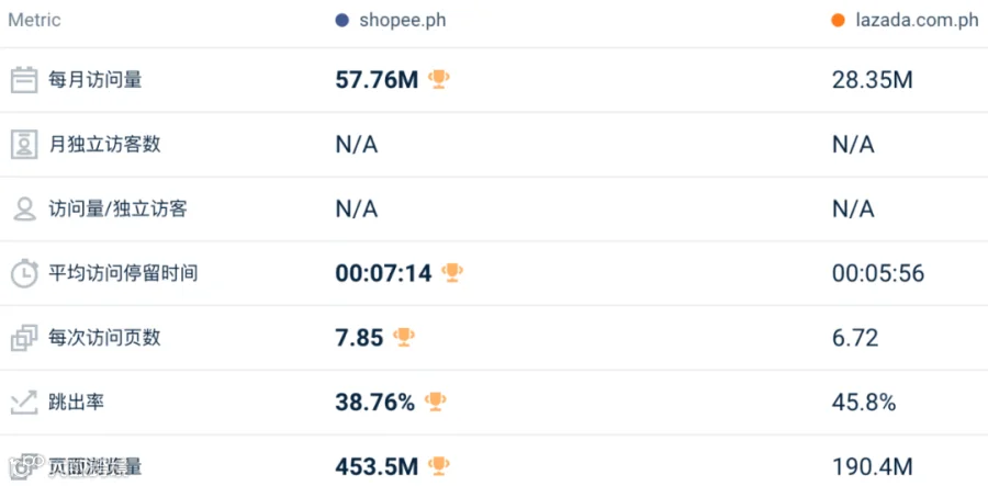 最高跌超30%!1月东南亚Lazada、Shopee等各大电商平台数据一览~