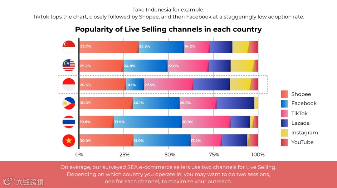 东南亚直播电商报告
