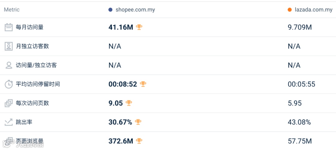 下降明显！4月东南亚Lazada、Shopee等各大电商平台数据一览～