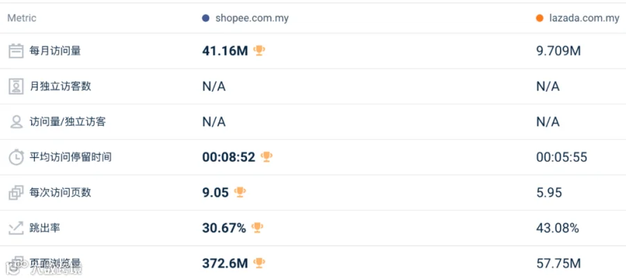 下降明显!4月东南亚Lazada、Shopee等各大电商平台数据一览~