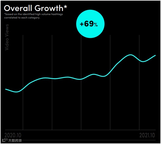 75%用户想看品牌创意!TikTok韩国市场最新报告出炉