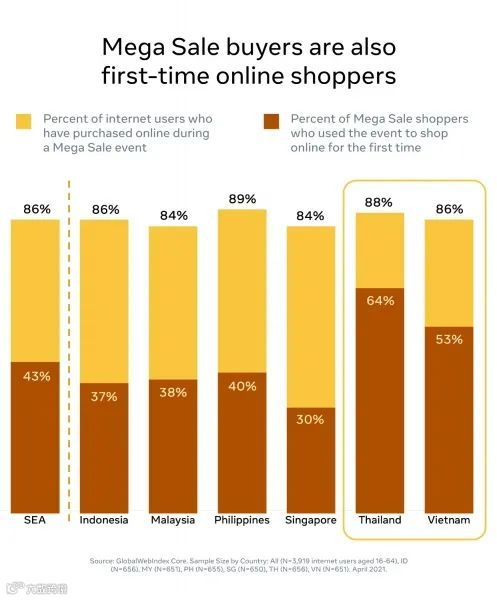 6.6、7.7、8.8...卖家觉得东南亚电商大促太多？但消费者喜欢啊！