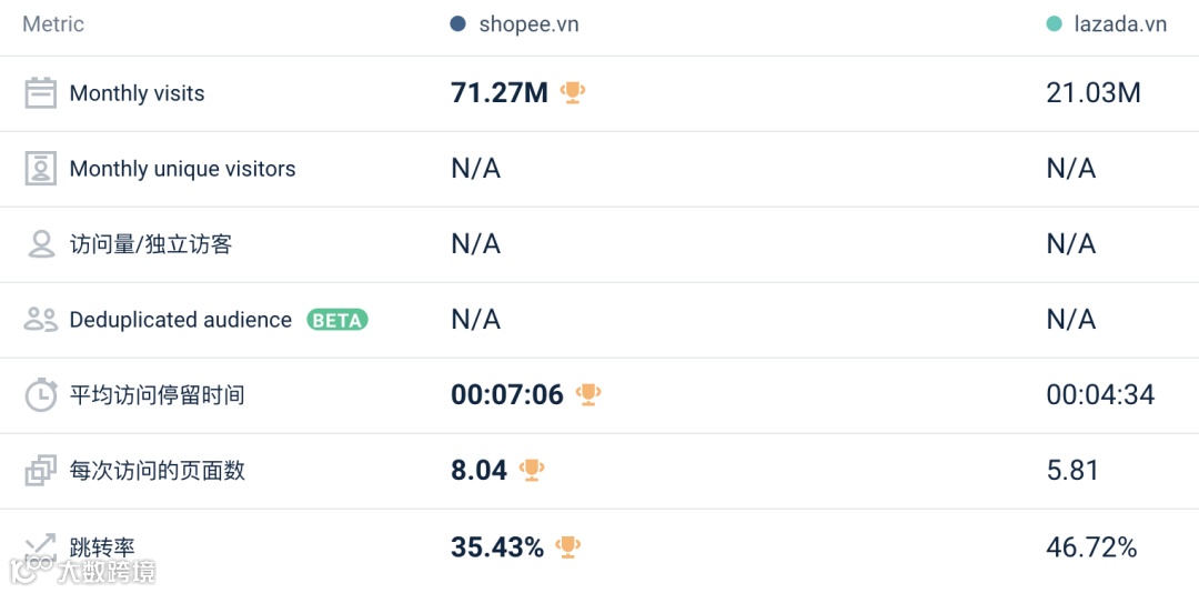 历史首次!Shopee 六站点9月份流量同比上月均下滑,其他平台表现....