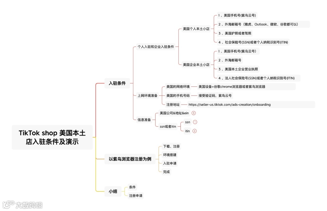 美区达人带货红利爆发!TikTok美国本土店快速安全下店全攻略