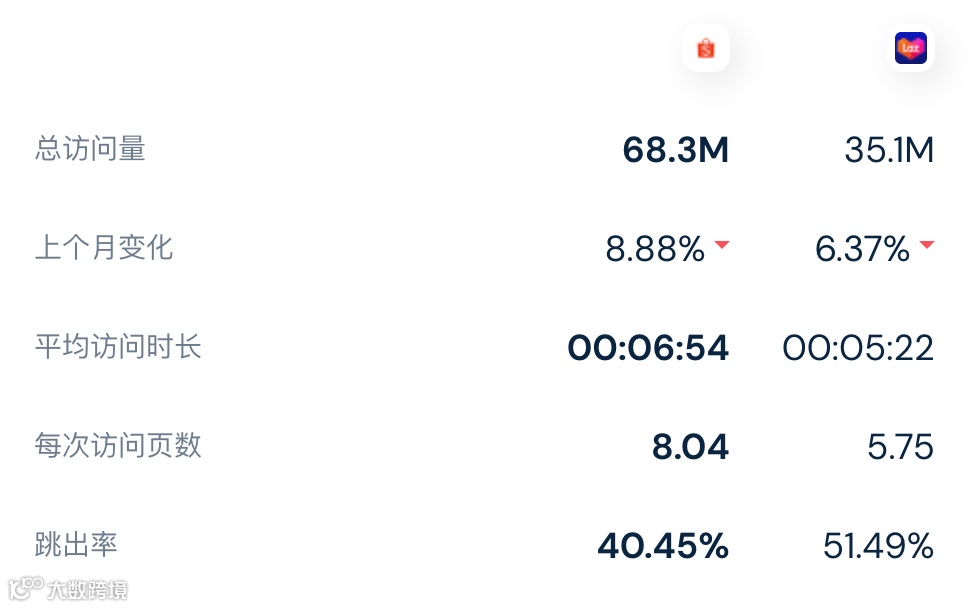 【最新数据】综合因素之下，4月份Lazada/Shopee平台各站点访问量数据再次回落