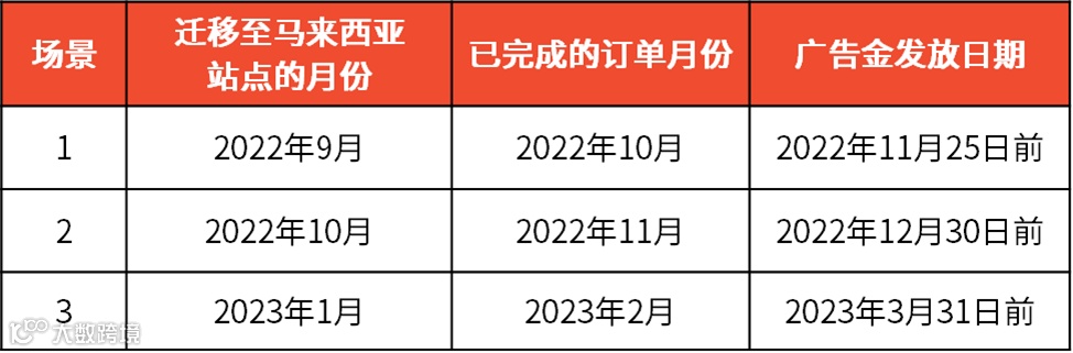 Shopee马来西亚站点“撒钱”啦；满足用户需求，TikTok Shop与Ninja合作；42％的东盟中小企业对未来前景保持乐观