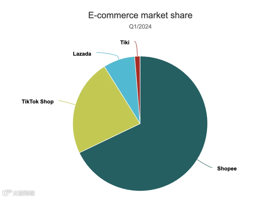 数据出炉:Shopee稳居第一,它排第二;Lazada与Fuse Lending为卖家提供支持;阿里即将在越南投资建设数据中心