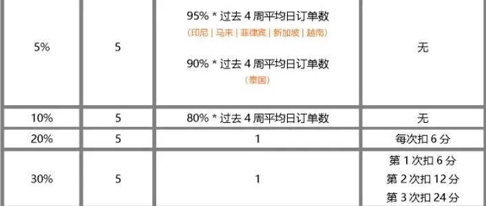 Lazada新规：卖家原因取消率过高，店铺将被扣分；印尼第二大电商平台拟8月上市；Facebook在全球推出短视频广告服务