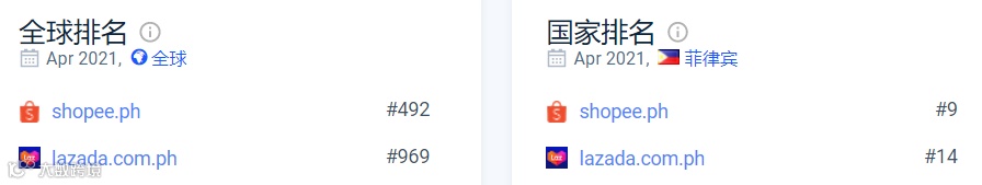 Lazada/Shopee菲律宾站4月数据表现;去年,东南亚社交电商规模480亿美元;印尼推出“全国购物周”活动,总统亲自站台