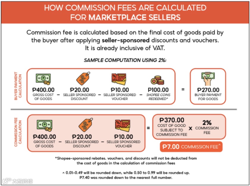 与你有关!Shopee该站点佣金调整至2%;TikTok再登下载榜第一,电商本月下旬开启“一店卖全球”;泰国消费者信心指数再下降