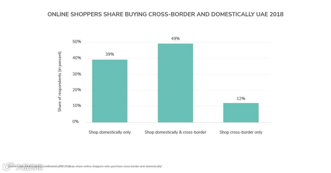 中东电商市场见解