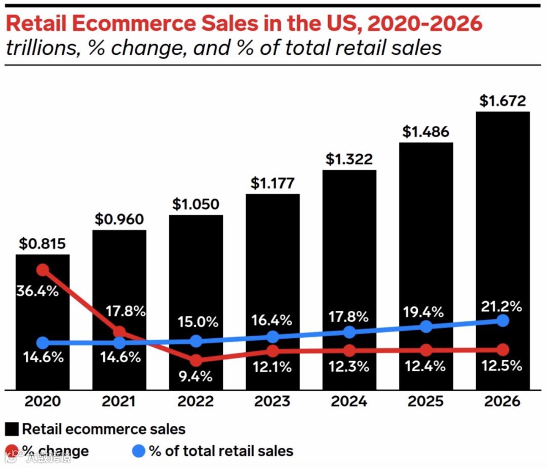 调查：45%的Shopee卖家可以靠卖货养家糊口；义乌：严控会议、活动举办，有序开放物流、电商；东南亚竞争激烈，拼多多出海美国