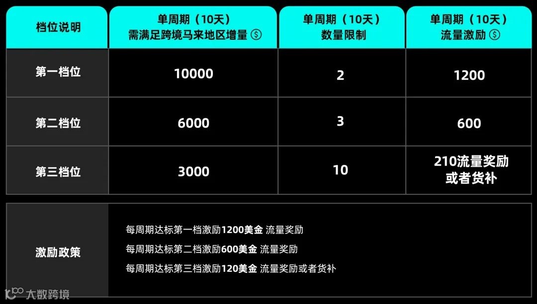 最高奖4800美金！TikTokshop马来西亚9-10月最新激励政策
