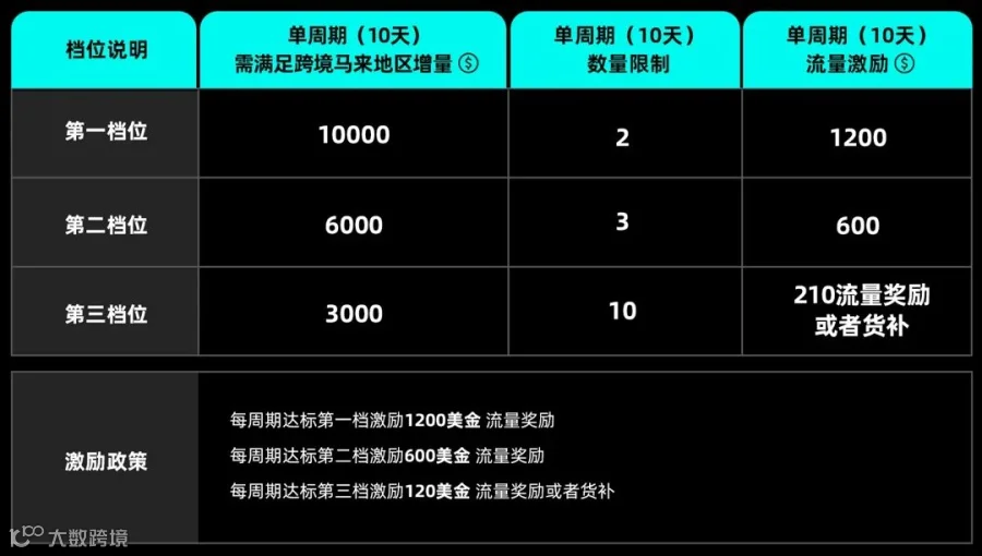 最高奖4800美金!TikTokshop马来西亚9-10月最新激励政策
