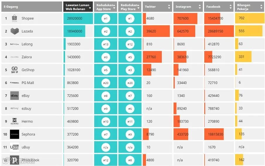 除了Lazada和Shopee，东南亚各国还有哪些电商平台，排名如何