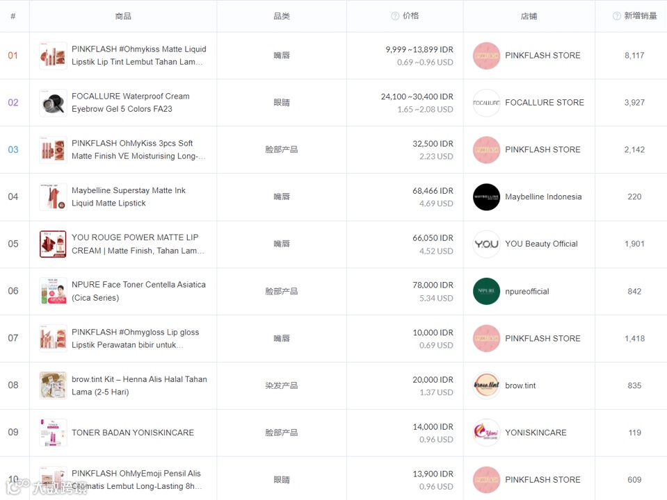 霸榜TikTok美妆前10,吸粉230万,她仅用了一年