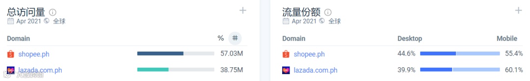 Lazada/Shopee菲律宾站4月数据表现;去年,东南亚社交电商规模480亿美元;印尼推出“全国购物周”活动,总统亲自站台