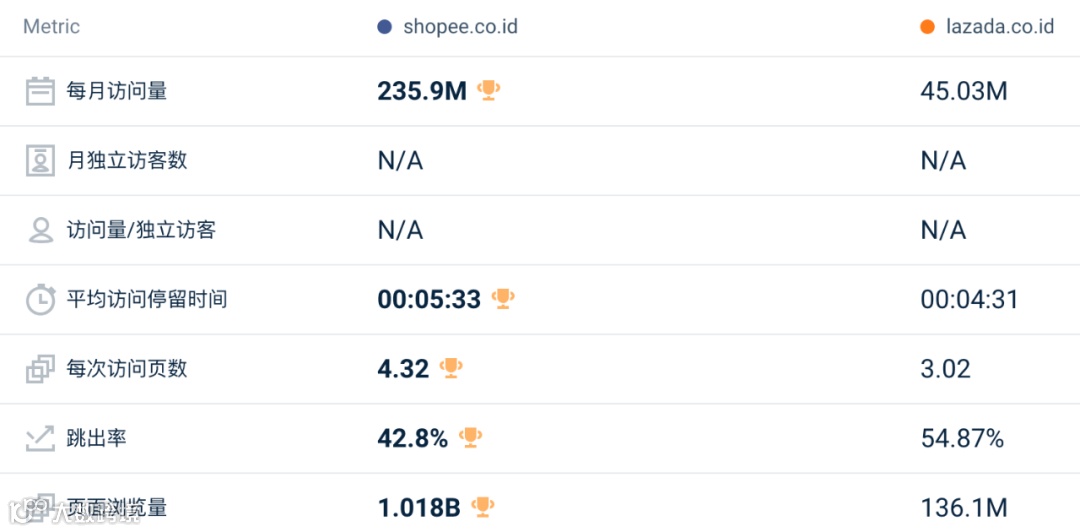 跌跌不休！2月东南亚Lazada、Shopee等各大电商平台数据一览～