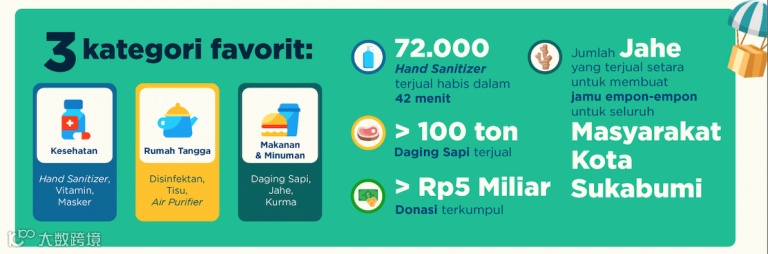 跨境卖家郁闷了!COVID-19期间印尼热销的都是些啥:摄像头、游戏机、自行车,还有生姜