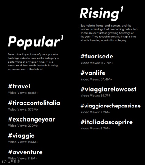 “服饰&配饰”关注度飙升！TikTok意大利最新市场报告一睹为快