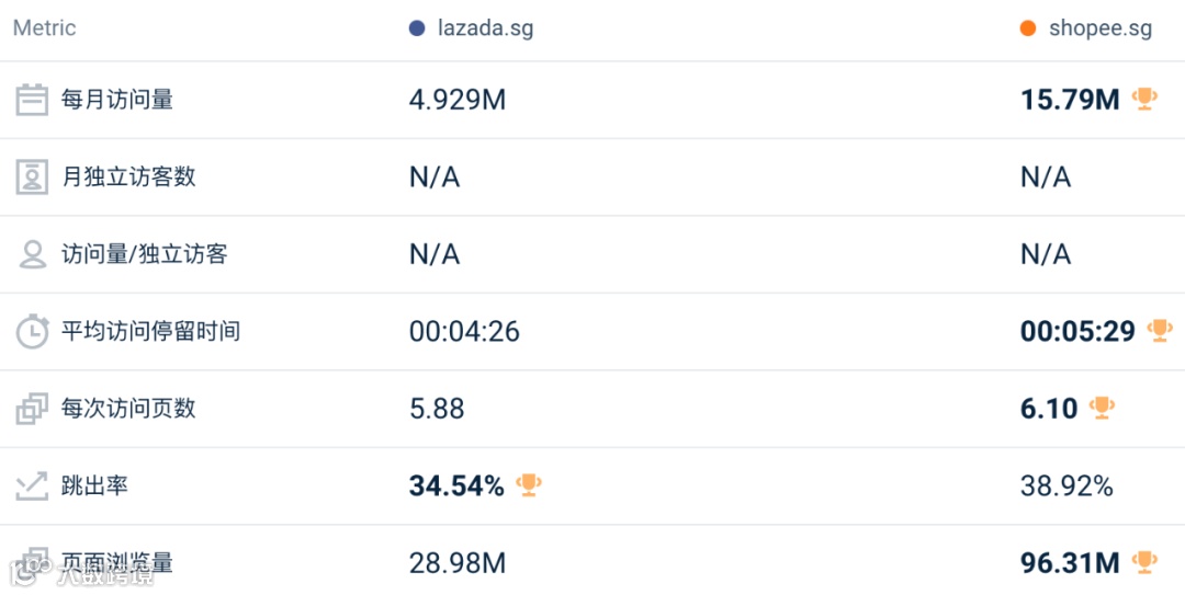 影响巨大！Shopee一站跌回三年前！7月东南亚Lazada、Shopee等各大电商平台数据一览～