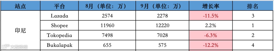下降8.6%，比去年大促还差！9月东南亚Lazada、Shopee等各大电商平台数据一览～