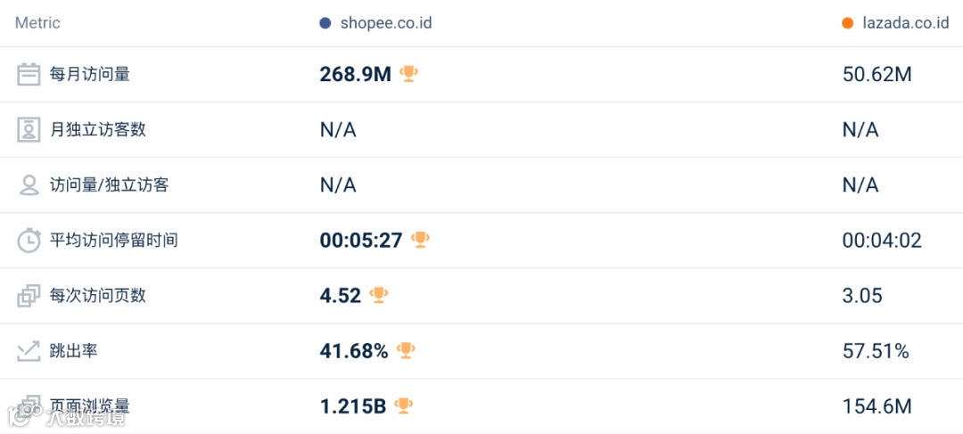 下降明显！4月东南亚Lazada、Shopee等各大电商平台数据一览～
