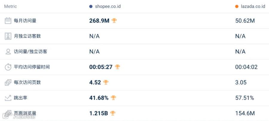 下降明显!4月东南亚Lazada、Shopee等各大电商平台数据一览~