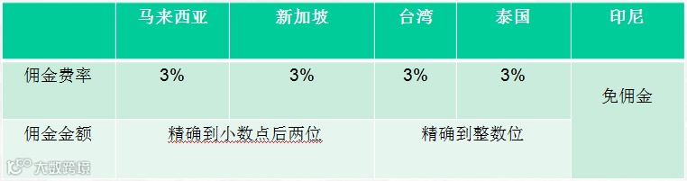 Shopee新佣金政策10天后生效，不过这些卖家不受影响！