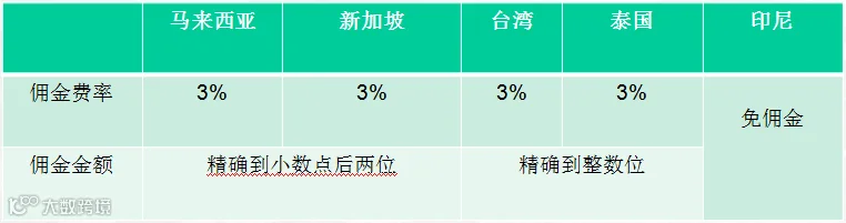 Shopee新佣金政策10天后生效,不过这些卖家不受影响!
