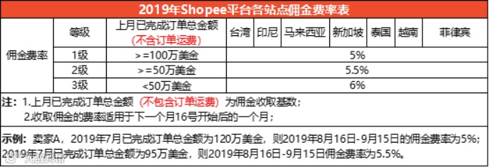 Shopee新佣金政策10天后生效，不过这些卖家不受影响！