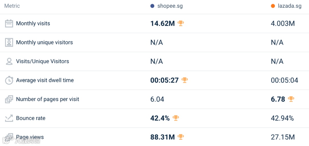 大幅回升！最高涨30.4%！3月东南亚Lazada、Shopee等各大电商平台数据一览～