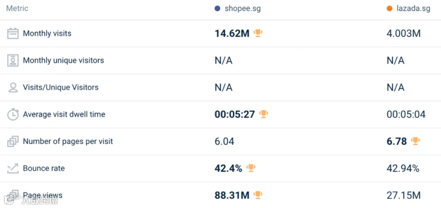 大幅回升!最高涨30.4%!3月东南亚Lazada、Shopee等各大电商平台数据一览~