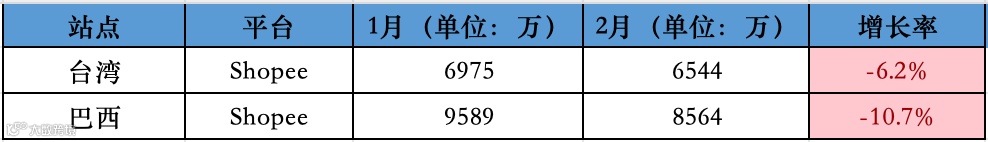 跌跌不休！2月东南亚Lazada、Shopee等各大电商平台数据一览～