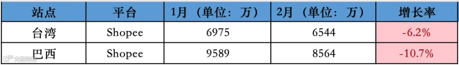 跌跌不休!2月东南亚Lazada、Shopee等各大电商平台数据一览~