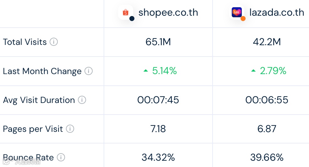 下降明显!Shopee、Lazada单月访问量数据首次低于去年同期!8月东南亚各大电商平台数据一览~