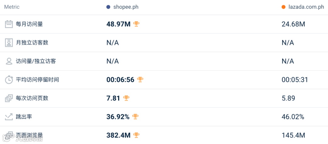 下降明显！4月东南亚Lazada、Shopee等各大电商平台数据一览～