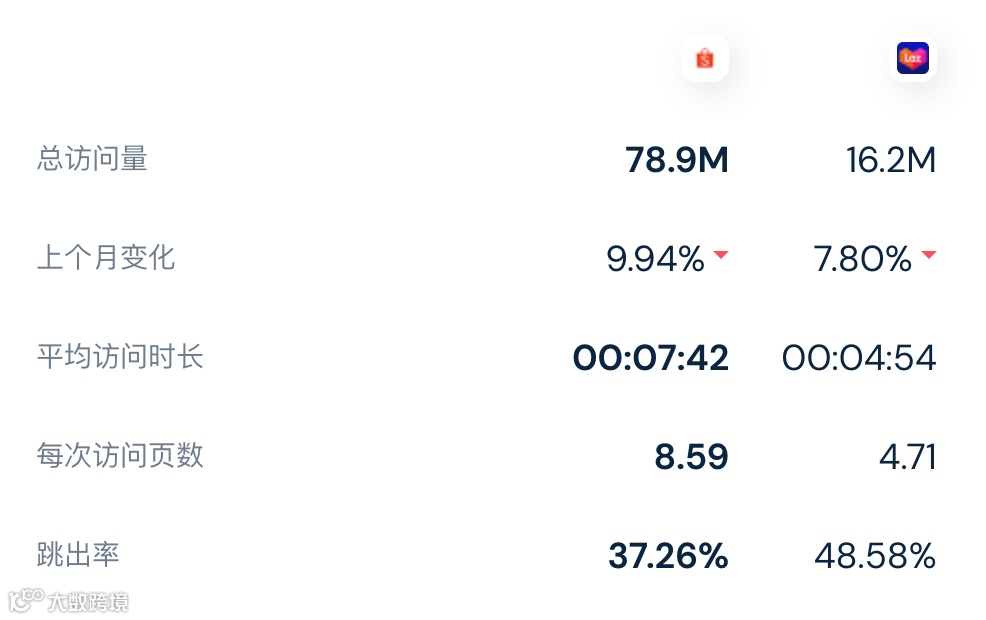 【最新数据】综合因素之下，4月份Lazada/Shopee平台各站点访问量数据再次回落
