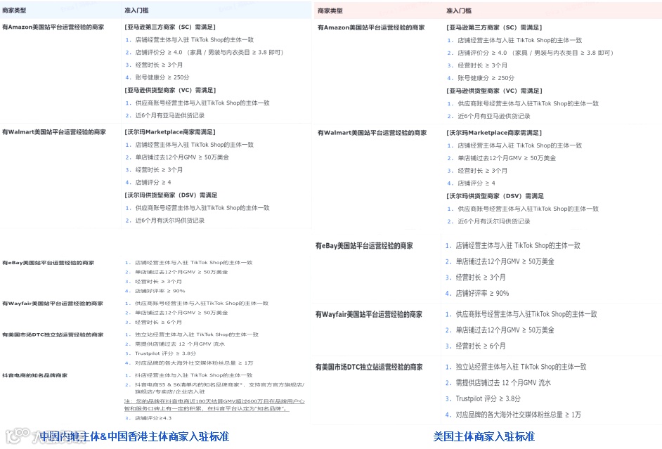 专属通道入驻Tk美区备战黑五：高效快捷~