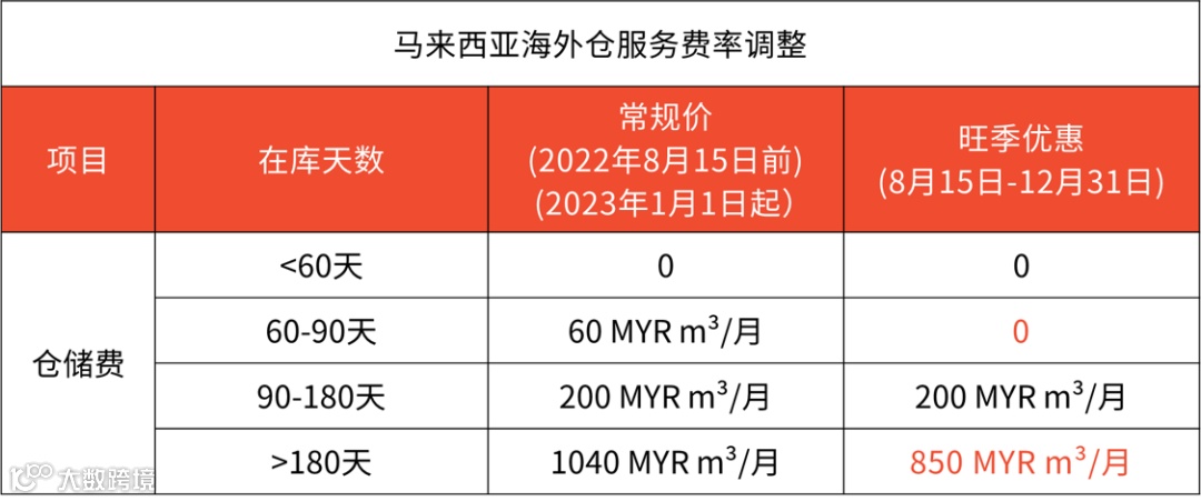全站点、最高2%!下月起,这些Lazada卖家可享佣金返还;Shopee马来海外仓调低服务费率;越南电商销售额占零售总额超11%