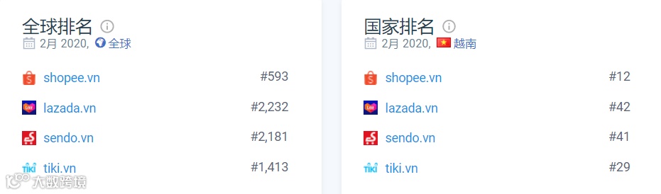 越南四大电商平台2月数据表现;Shopee发布2021越南电商市场三大预测;越南将制定新的【海关管理规定】